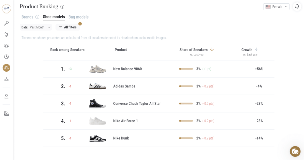Sneakers product ranking